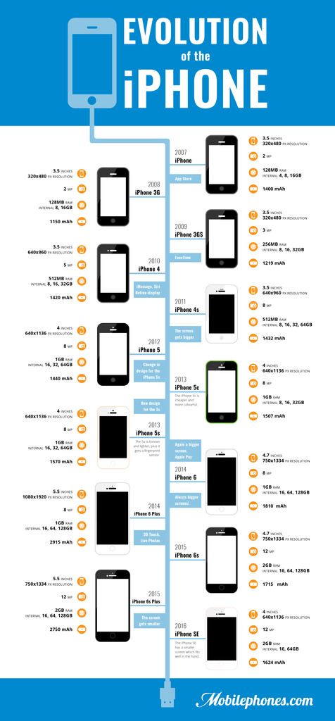 evolution of iphone