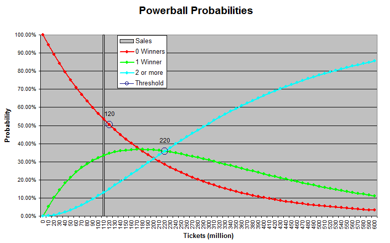 PowerballProbabilities