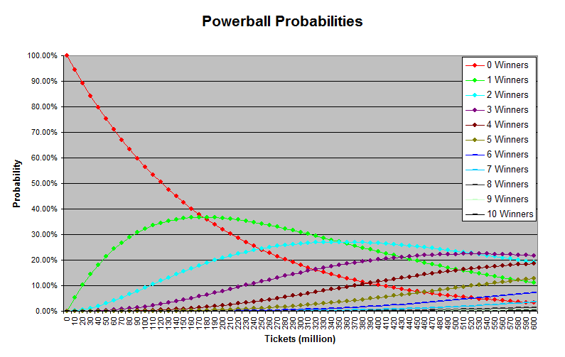 PowerballProbabilityAll