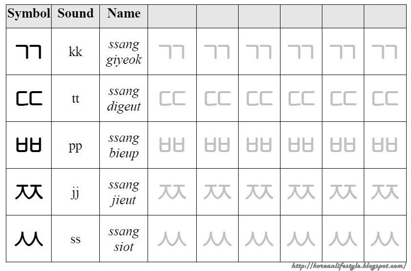 Korean Lesson Class Tensed Consonants