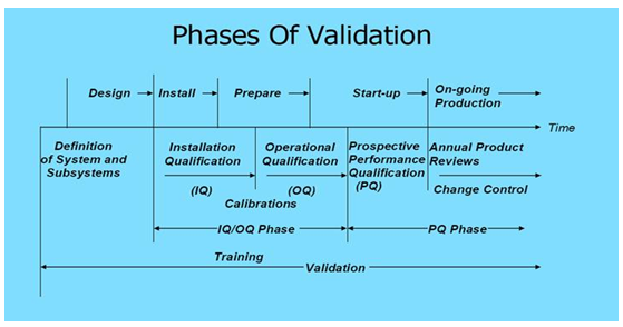 Image result for Process Validation