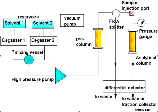 Hplc Solvent Polarity Chart