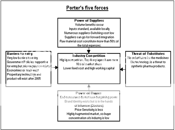 porter five forces pharmaceutical industry